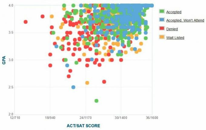 Universitatea din Villanova Graficul auto-raportat GPA / SAT / ACT