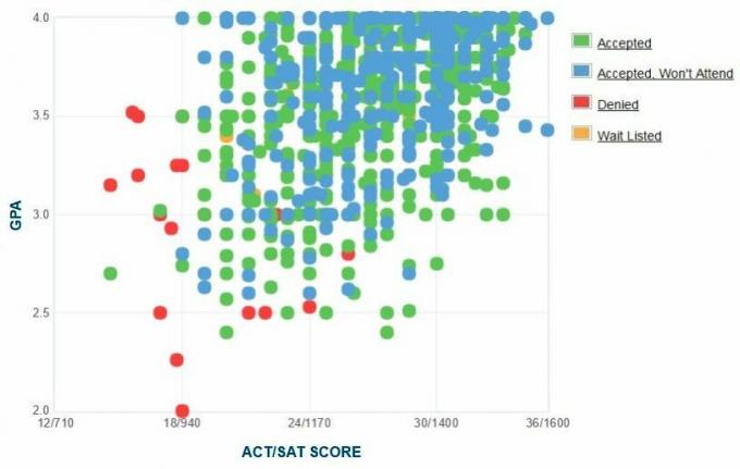 Graficul auto-raportat GPA / SAT / ACT al solicitanților de la Universitatea Saint Louis.