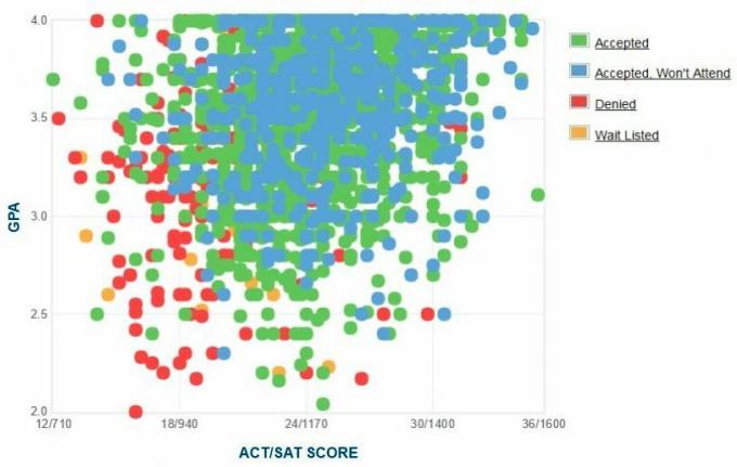 Graficul auto-raportat GPA / SAT / ACT al solicitanților de la Universitatea Texas.