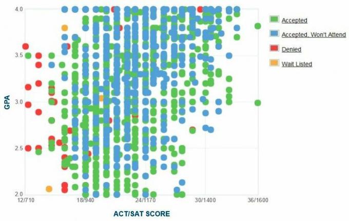 Graficul auto-raportat GPA / SAT / ACT al solicitanților din South Illinois University Carbondale.