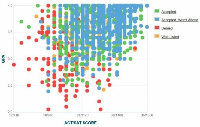 Graficul auto-raportat GPA / SAT / ACT al solicitanților de la Universitatea Marquette.