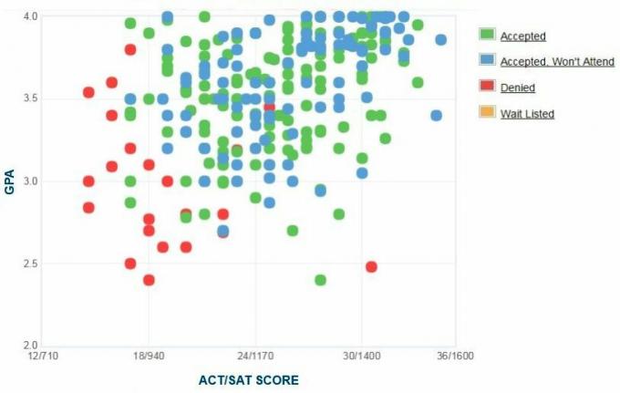 Universitatea din Minnesota Graficul auto-raportat GPA / SAT / ACT.