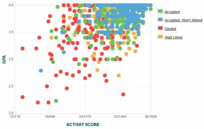 Universitatea din Richmond - Graficul auto-raportat GPA / SAT / ACT.