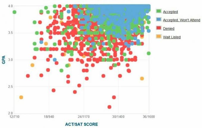 Graficul auto-raportat GPA / SAT / ACT al solicitanților din Georgia Tech.