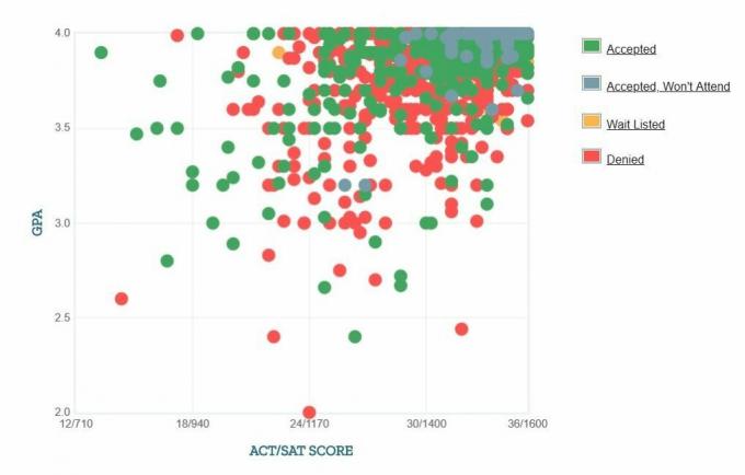 Graficul auto-raportat GPA / SAT / ACT al solicitanților MIT.