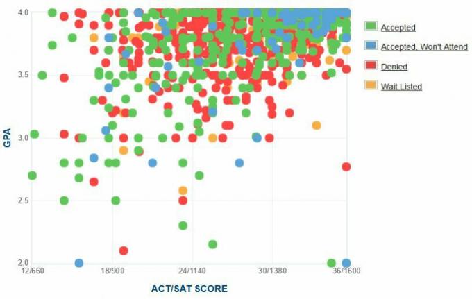 Graficul auto-raportat GPA / SAT / ACT al solicitanților de la Universitatea Harvard.