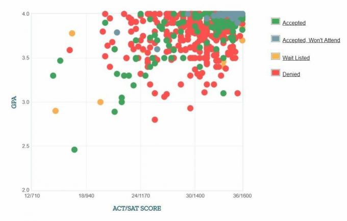 Graficul auto-raportat GPA / SAT / ACT al solicitanților Caltech