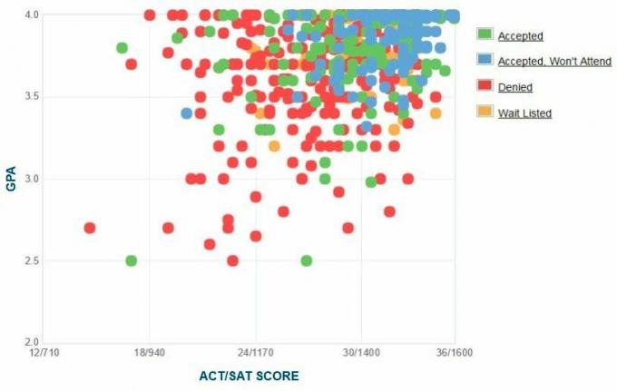 Graficul auto-raportat GPA / SAT / ACT al solicitanților de la Universitatea Colgate.