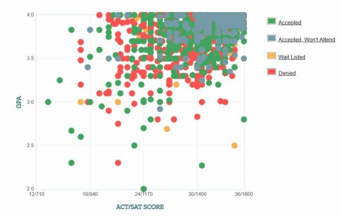 Graficul auto-raportat GPA / SAT / ACT al solicitanților de la Universitatea de Nord-Vest.