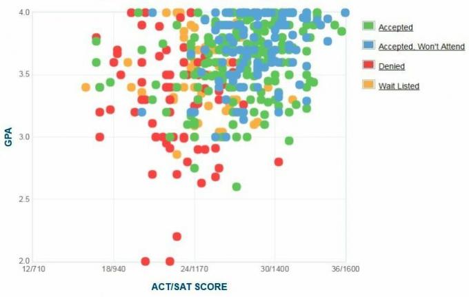 Graficul auto-raportat GPA / SAT / ACT al solicitanților de la Universitatea Bentley.