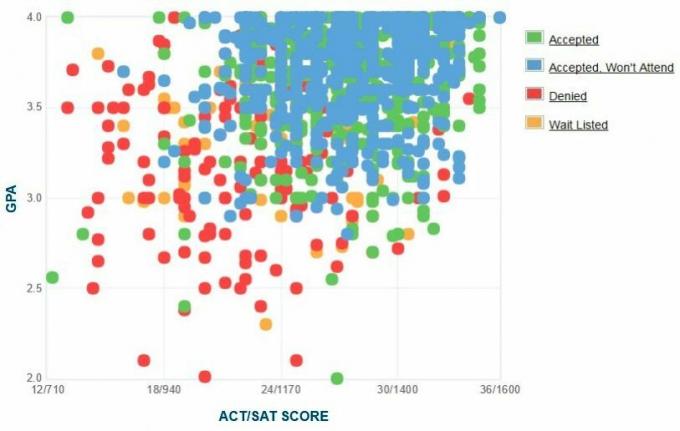 Universitatea din Denver Graficul auto-raportat GPA / SAT / ACT.