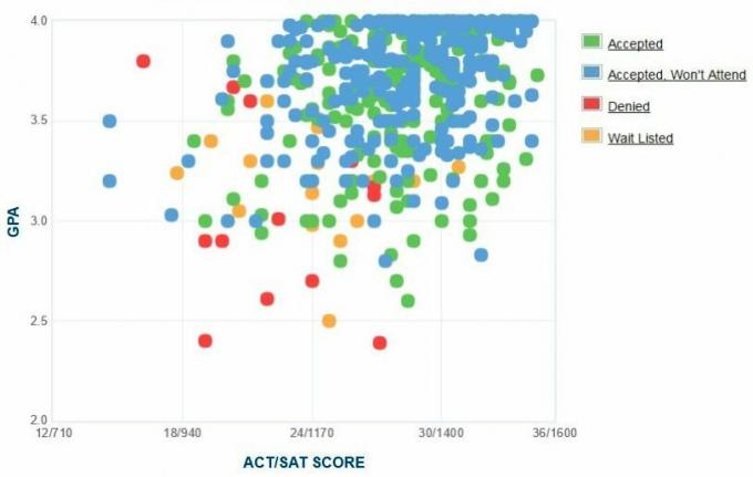 Graficul GPA/SAT/ACT auto-raportat al solicitanților de la Universitatea din Puget Sound.