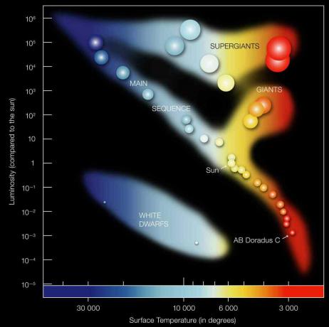 diagrama hertzsprung-russell