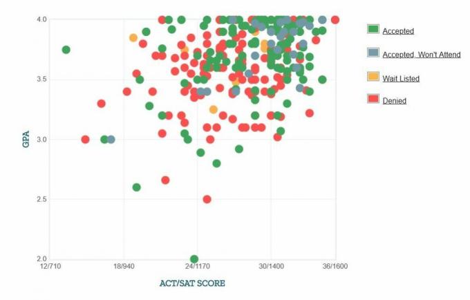 Graficul auto-raportat GPA / SAT / ACT al solicitanților Academiei Militare din Statele Unite.