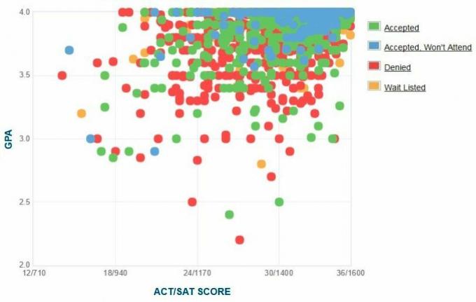 Universitatea din Pennsylvania Graficul auto-raportat GPA / SAT / ACT