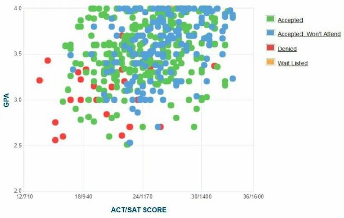 Whittier College GPA, SAT Scor și ACT Scor Date pentru admitere