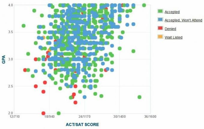 Universitatea din West Florida Graficul auto-raportat GPA / SAT / ACT.