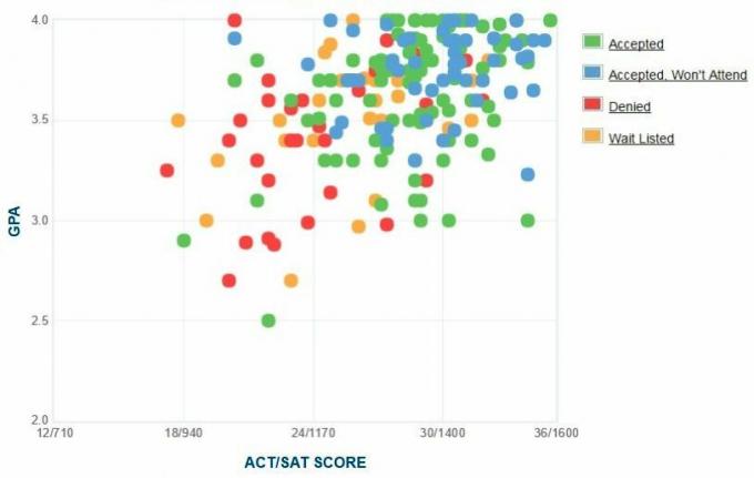 Graficul auto-raportat GPA / SAT / ACT al solicitanților de la Colegiul Sarah Lawrence.