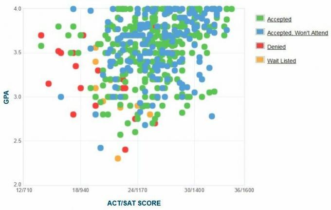 Graficul auto-raportat GPA / SAT / ACT al solicitanților de la Universitatea Saint Joseph's.