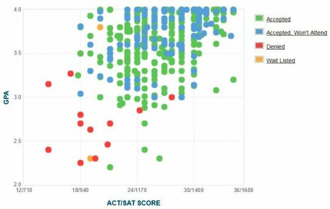 Graficul auto-raportat GPA / SAT / ACT al solicitanților de la Universitatea de Stat Truman.