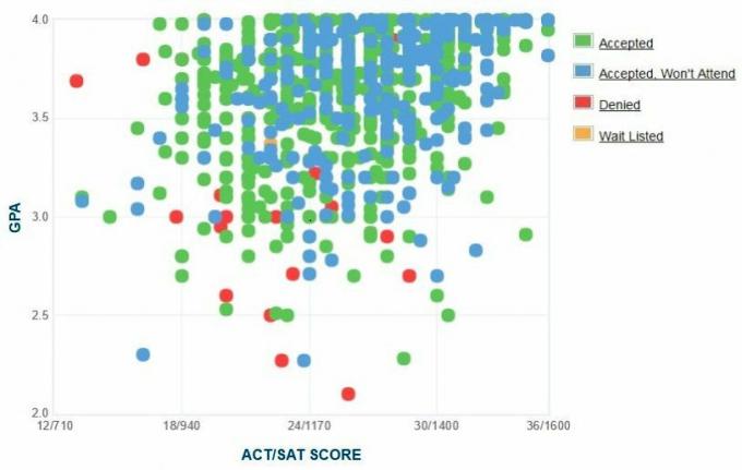 Graficul auto-raportat GPA / SAT / ACT al solicitanților de la Universitatea din Utah.