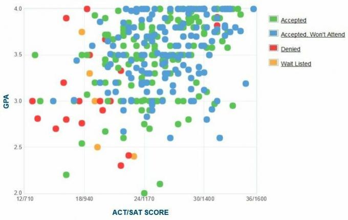 Graficul auto-raportat GPA / SAT / ACT al solicitanților de la Universitatea Drew.