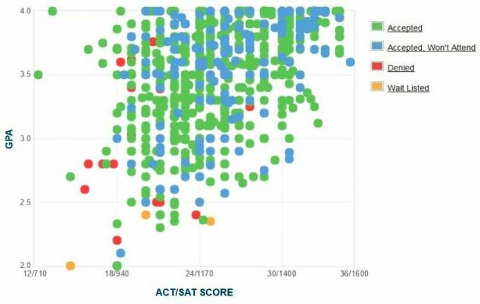 Universitatea din Louisville Graficul auto-raportat GPA / SAT / ACT.