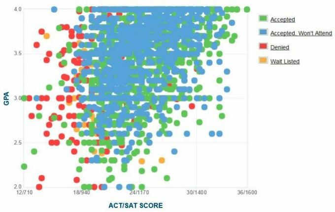 Graficul datelor auto-raportate GPA / SAT / ACT pentru solicitanții de la Universitatea St.