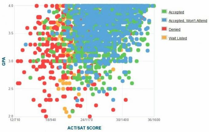 Drexel Graficul auto-raportat GPA / SAT / ACT.