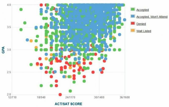 Universitatea din Colorado Boulder Graficul auto-raportat GPA / SAT / ACT.