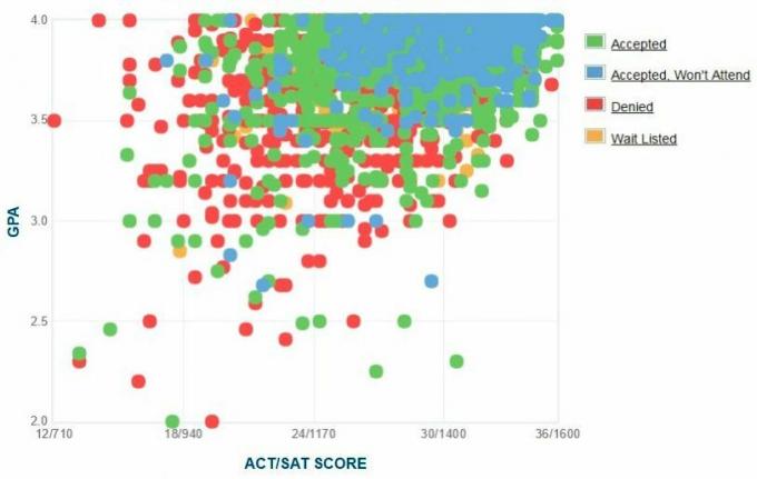 Datele GPA / SAT / ACT auto-raportate ale solicitantului UNC Chapel Hill