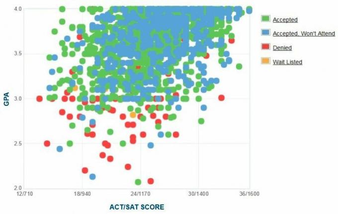 Graficul auto-raportat GPA / SAT / ACT al solicitanților de la Universitatea de Stat din Oregon.