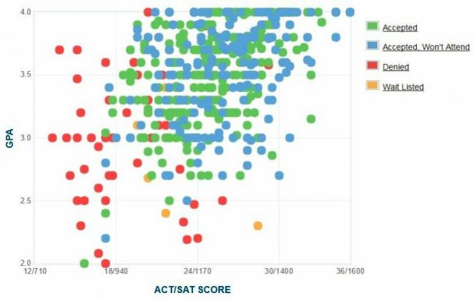 Graficul auto-raportat GPA / SAT / ACT al solicitanților de la Colegiul Manhattan.