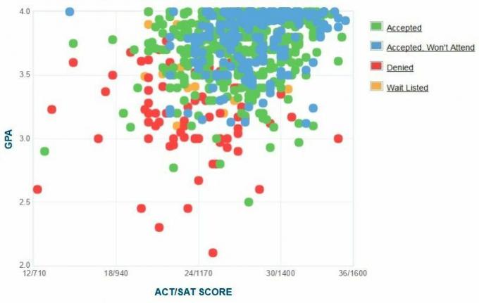 Graficul auto-raportat GPA / SAT / ACT al solicitanților de la Universitatea Gonzaga