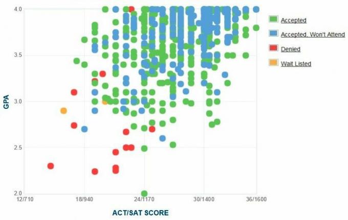 Graficul auto-raportat GPA / SAT / ACT al solicitanților de la Universitatea Tech din Michigan.