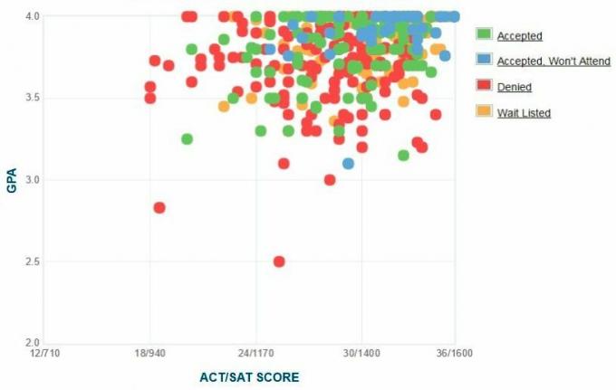 Graficul auto-raportat GPA / SAT / ACT al solicitanților de la Colegiul Davidson.