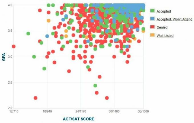 Graficul auto-raportat GPA / SAT / ACT al solicitanților de la Universitatea Rice.