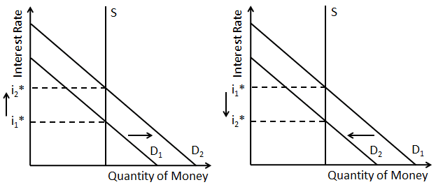Un grafic pentru modificările cererii de bani