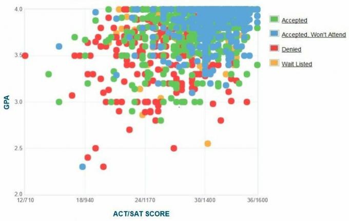 Graficul auto-raportat GPA / SAT / ACT al solicitanților de la Universitatea din Rochester.