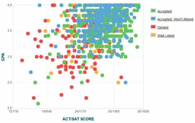 Graficul auto-raportat GPA / SAT / ACT al solicitanților de la Colegiul Emerson.