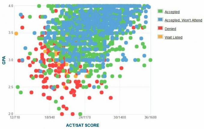 Graficul auto-raportat GPA / SAT / ACT al solicitanților universității din Virginia Commonwealth.