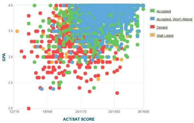 Graficul auto-raportat GPA / SAT / ACT al solicitanților de la Universitatea de Stat din Carolina de Nord.