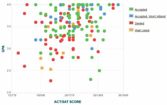 Graficul auto-raportat GPA / SAT / ACT al solicitanților de la Colegiul Berea