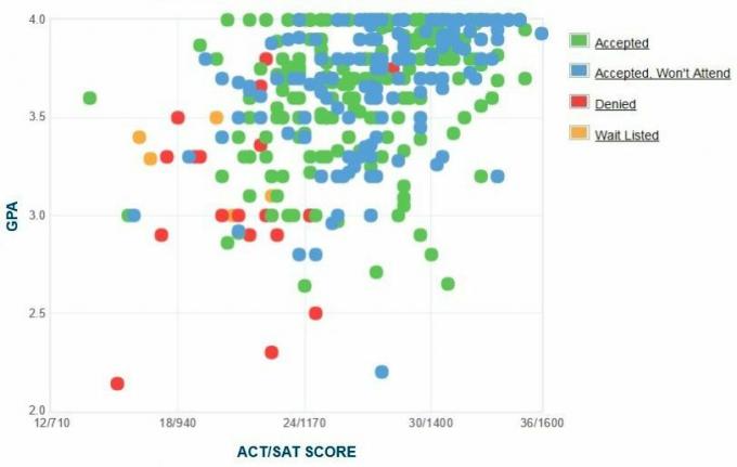 Graficul auto-raportat GPA / SAT / ACT al solicitanților de la Universitatea Clarkson.