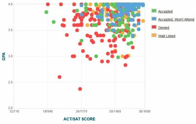 Graficul auto-raportat GPA / SAT / ACT al solicitanților de la Colegiul Reed.