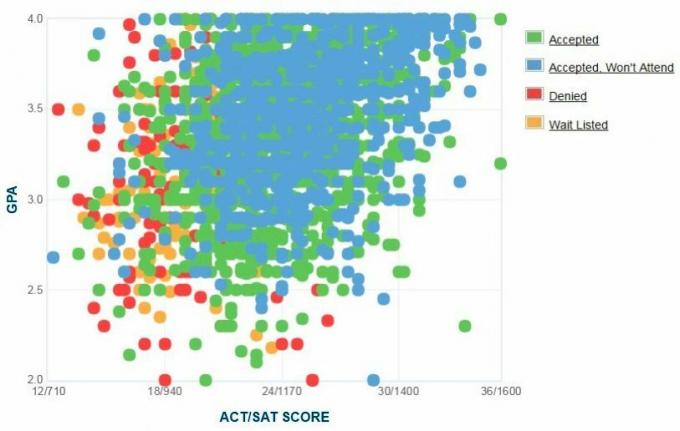 Graficul auto-raportat GPA / SAT / ACT al solicitanților de la Universitatea Internațională din Florida.