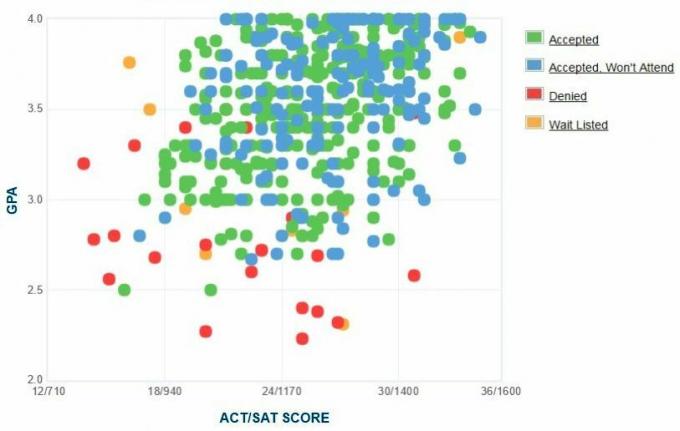 Graficul auto-raportat GPA / SAT / ACT al solicitanților de la colegiul Eckerd.