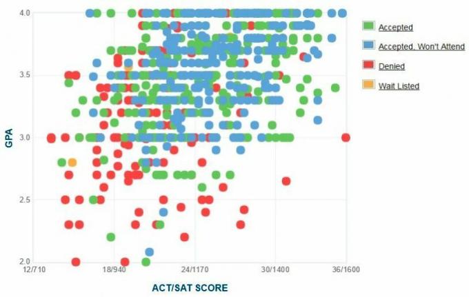 CUNY Graficul auto-raportat GPA / SAT / ACT al solicitanților de la College College.