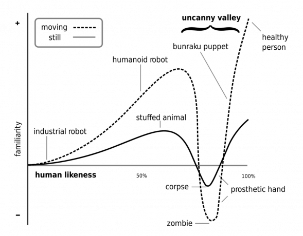 Mori's Uncanny Valley Graph tradus de MacDornan și Minato