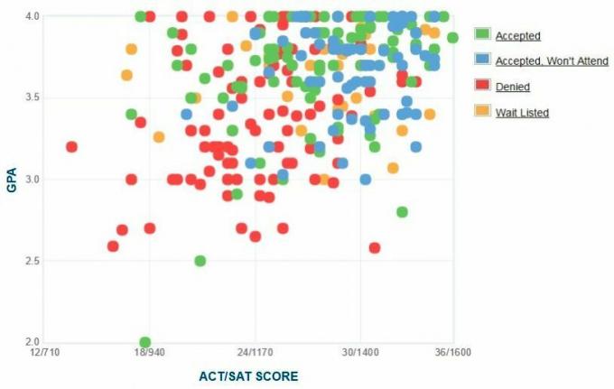 Graficul auto-raportat GPA / SAT / ACT al solicitanților de la College College.